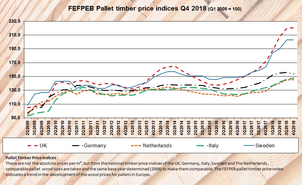 FEFPEB Wooden Packaging Pallet Timber price indices